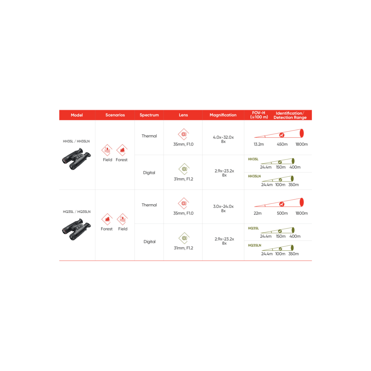 HIKMICRO Habrok HQ35L - 5.5-22x60 - Multispectral termisk kikkert til dag og nat