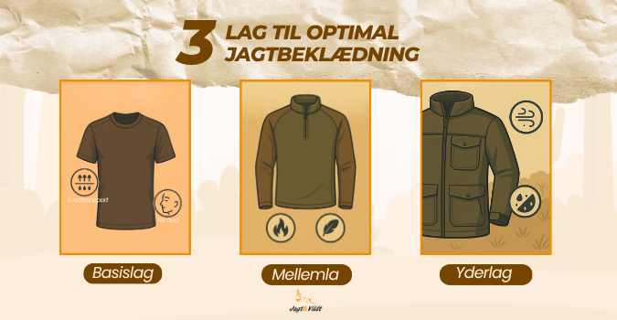 Hvilke lag består jagtbeklædning typisk af?